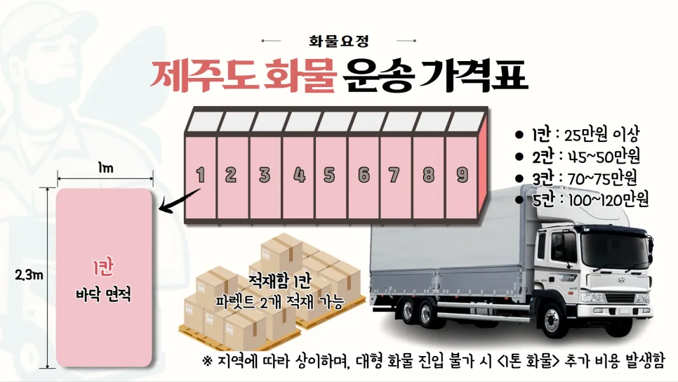 제주 화물 운송 비용 2026: 서울/부산 출발, 견적 및 절차 총정리 2