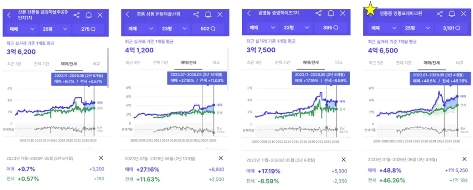900만원으로 첫 집 구매 성공 비결 2026