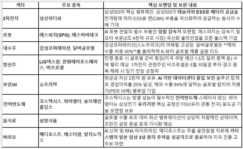 2026년 코스피 7천 시대, 차기 주도주 찾는 투자 전략 2