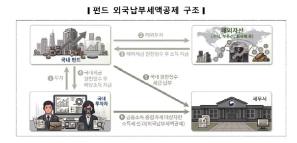 2026년 금융투자 절세 파이프라인: 서학개미 & 연말정산 총정리