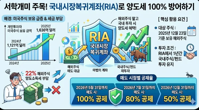 2026년 금융투자 절세 파이프라인: 서학개미 & 연말정산 총정리 2
