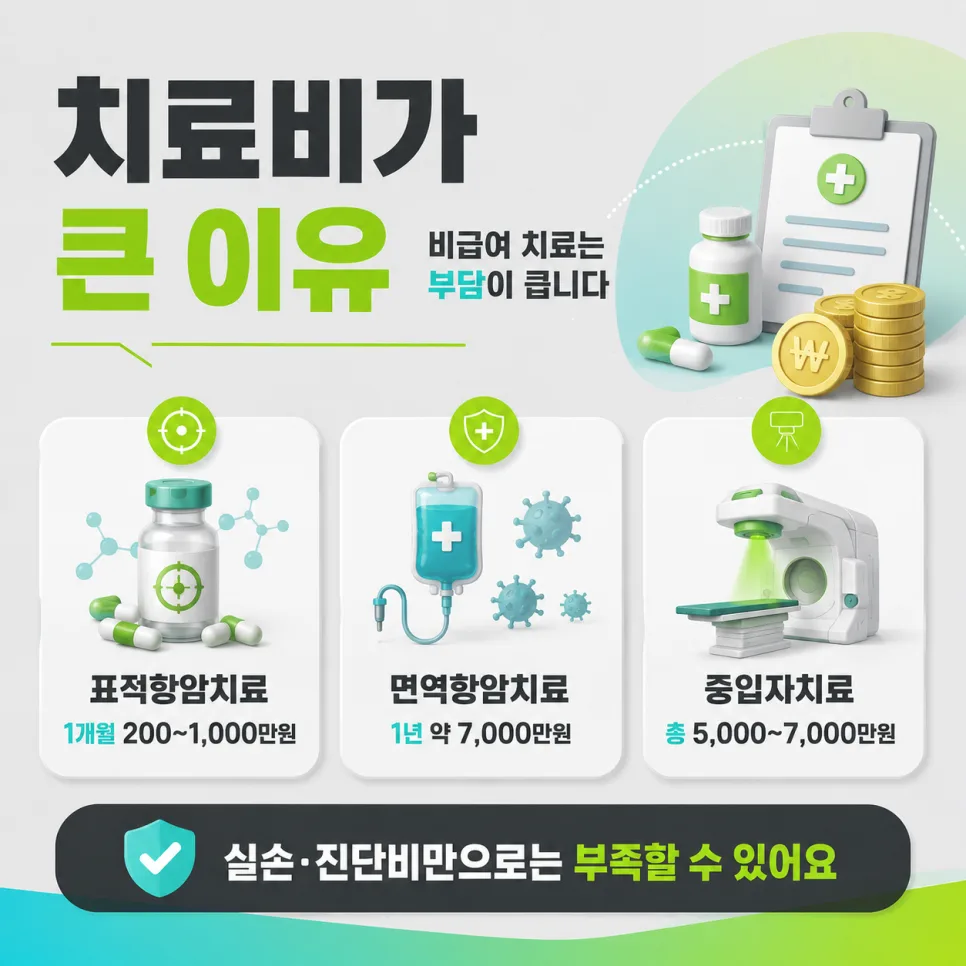 암 치료비 11개사 비교: 표적항암·중입자 치료 준비 2026 2