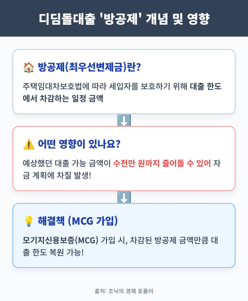 디딤돌대출 방공제·거치기간 전략 2026: 실수 줄이는 법 2