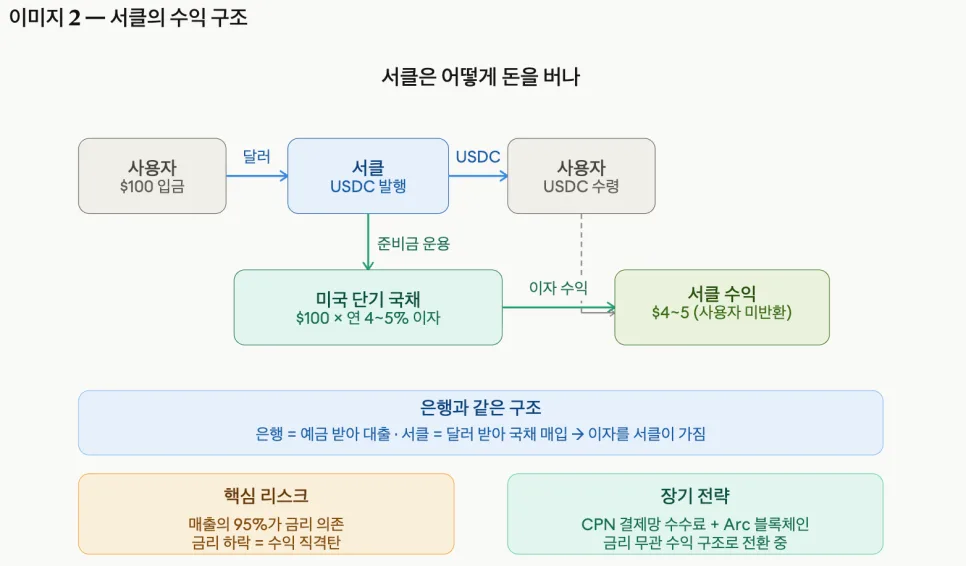 블록체인, 은행 대체 가능할까? 서클(CRCL) 분석 2026 2