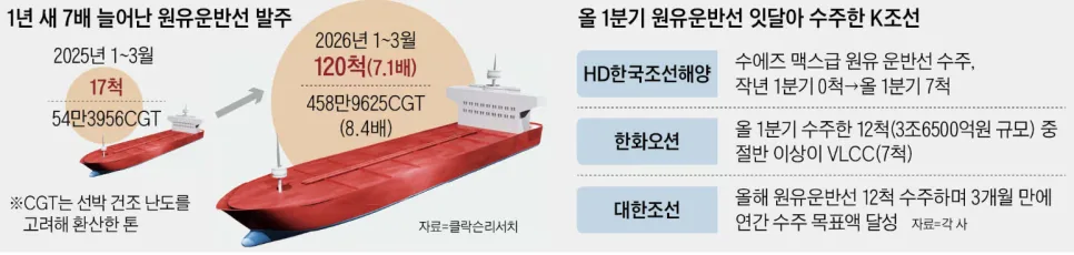 K-조선, AI와 만나 2026년 9조 영업이익 달성 비결은? 2