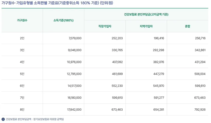 가임력 보존 지원사업 2026: 200만원 지원금 조건과 신청방법 총정리 2