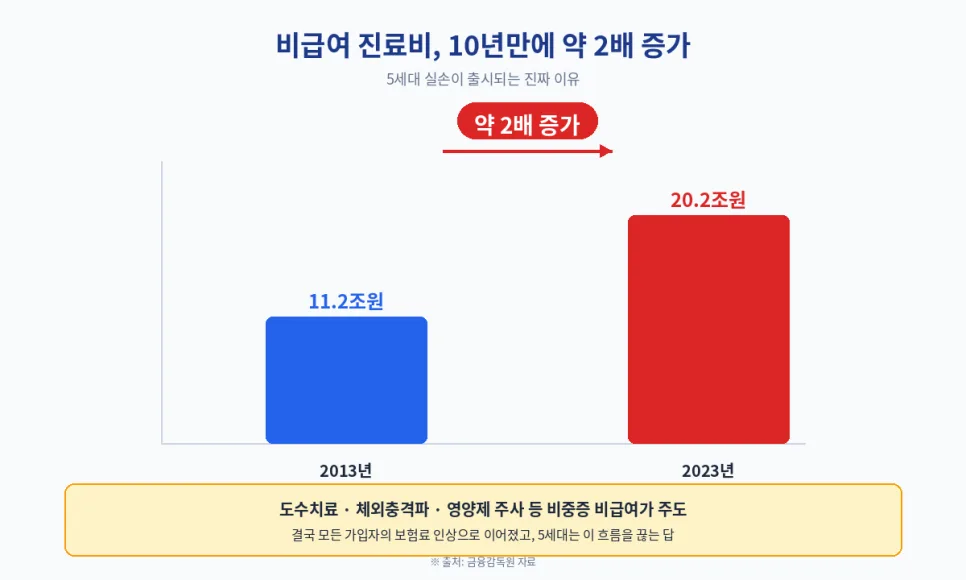 표준화 실손 갱신 vs 5세대 전환: 2026년 결정 가이드 2