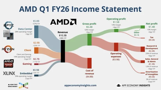 AMD, 2026년 1분기 AI 반도체 시장 돌풍 일으킬까? 실적 분석 2