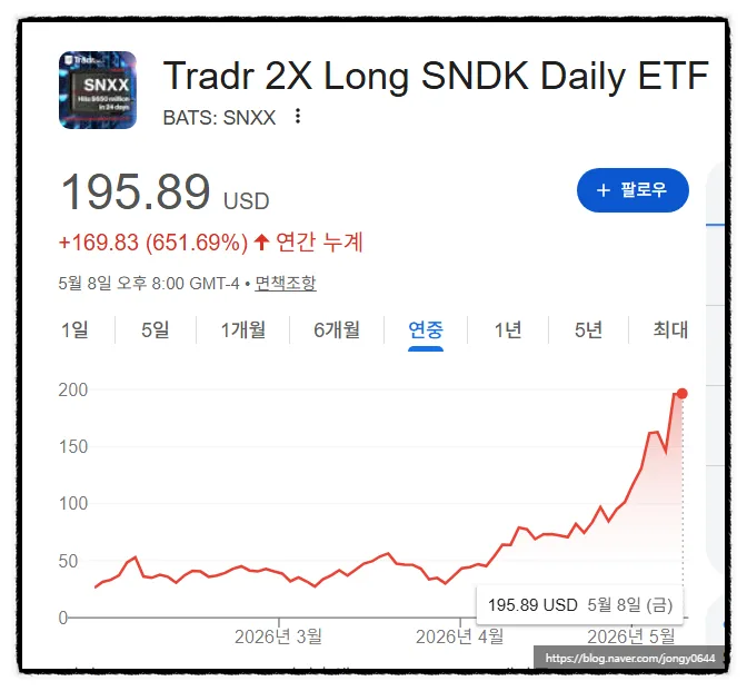 샌디스크 주가 2026년 폭등 이유와 SNXX ETF 전망 2