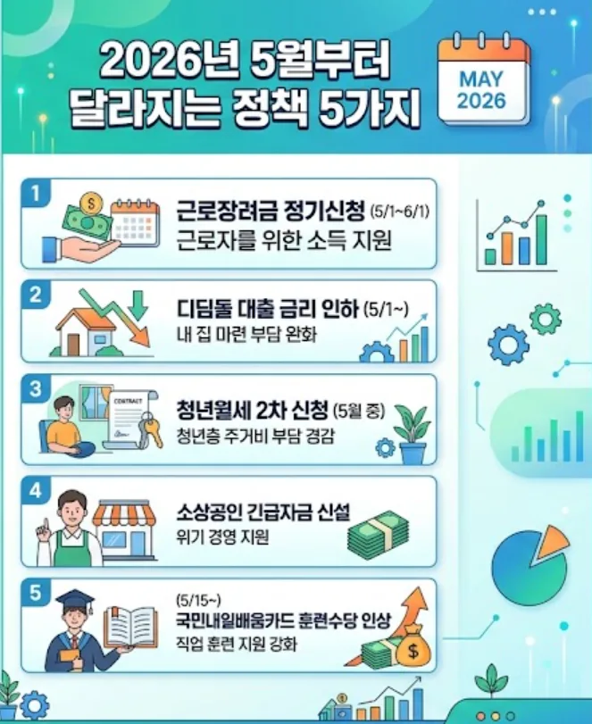 2026년 5월 정부 지원금 총정리: 근로장려금부터 월세 지원까지 2