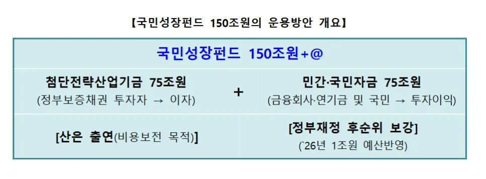 국민성장펀드 20% 정부 보장, 실제 조건과 세제 혜택 2026년 총정리 2