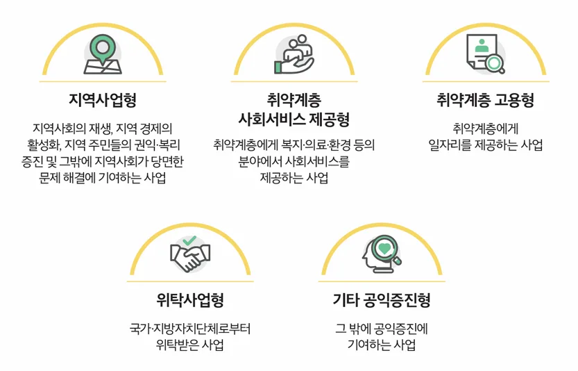 사회적협동조합 설립인가, 핵심 서류 준비 2026년 완벽 가이드 — 비즈니스·경제 — onceej
