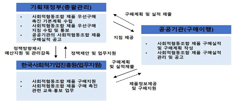 사회적협동조합 설립인가, 핵심 서류 준비 2026년 완벽 가이드 2
