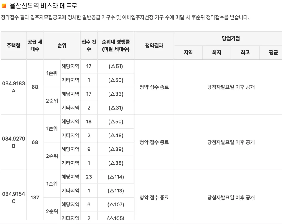 울산신복역 비스타 메트로, 2026년 청약 결과 및 경쟁률 분석 2