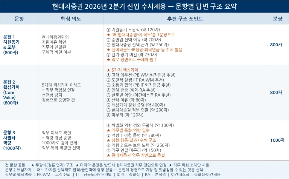 현대차증권 자소서 작성법: 2026년 2분기 합격 전략 완벽 분석 2