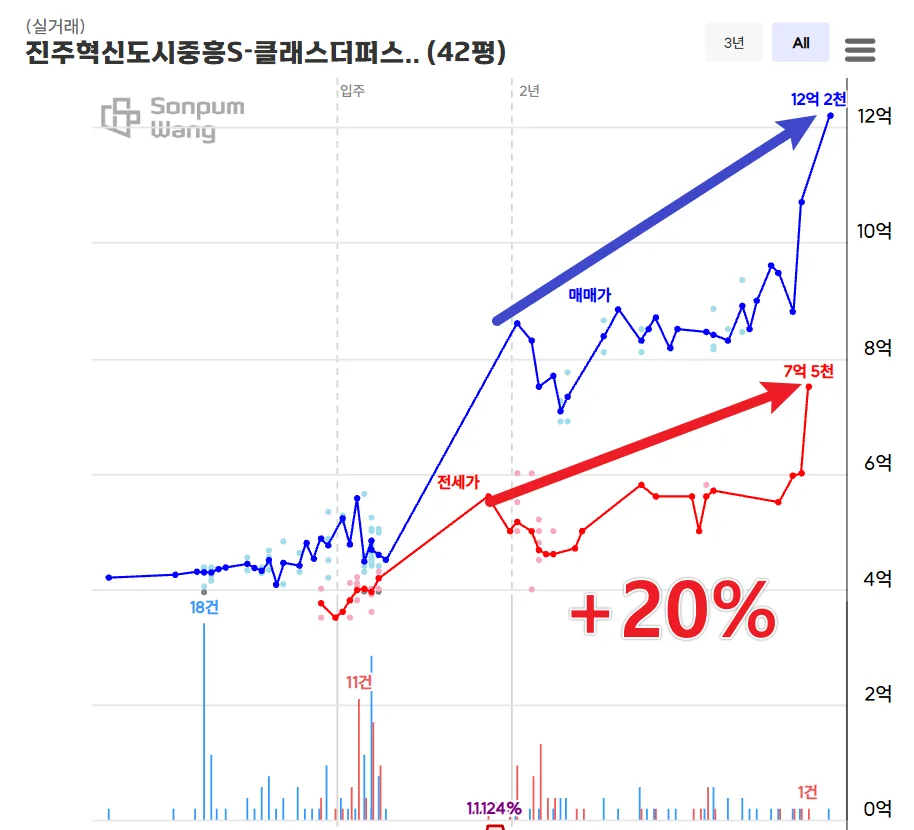 진주 부동산 급등 2026년 전망: 최고가 경신과 전세 폭등 원인 분석