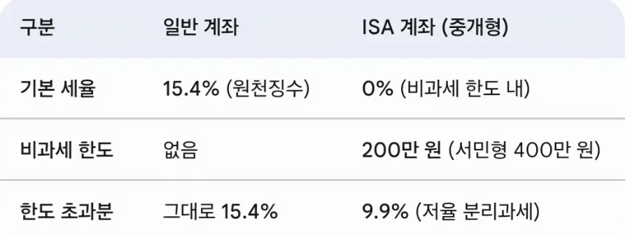 ISA 계좌 활용법: 주식 세금 절약 2026년 총정리 2