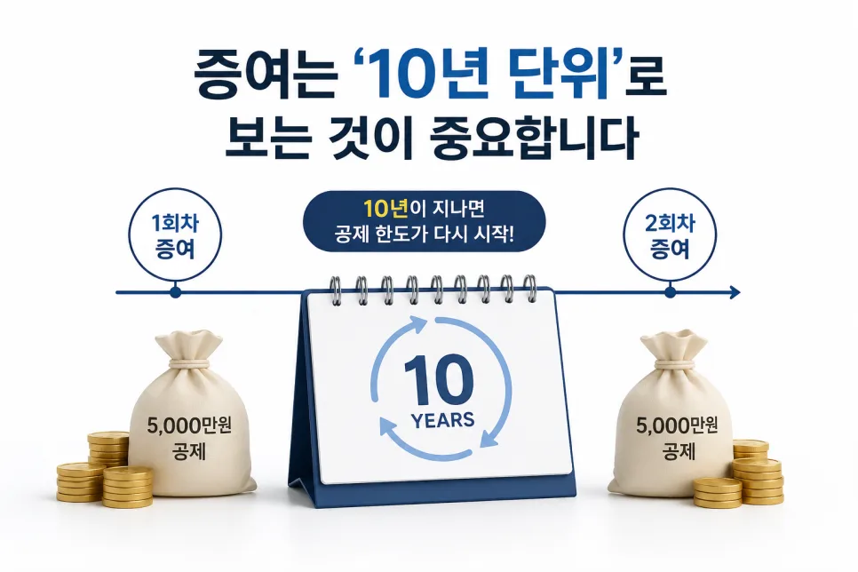 2026년 상속세 절세 전략: 증여·공동명의·감정평가 핵심 총정리 2