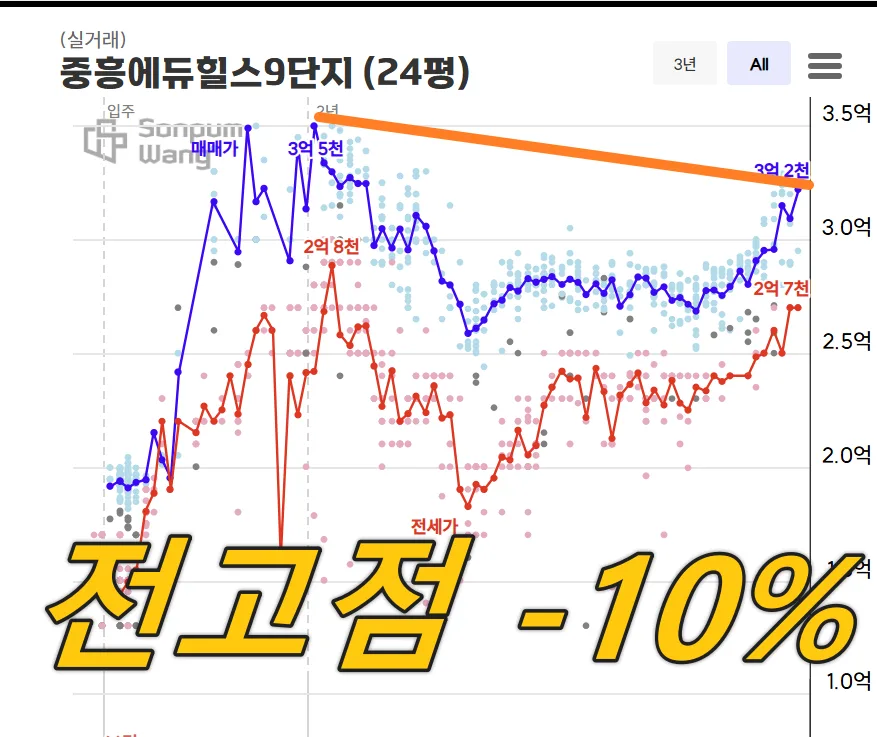 순천 신대지구 34평 아파트, 2026년 급등 전 매수 타이밍 분석 2