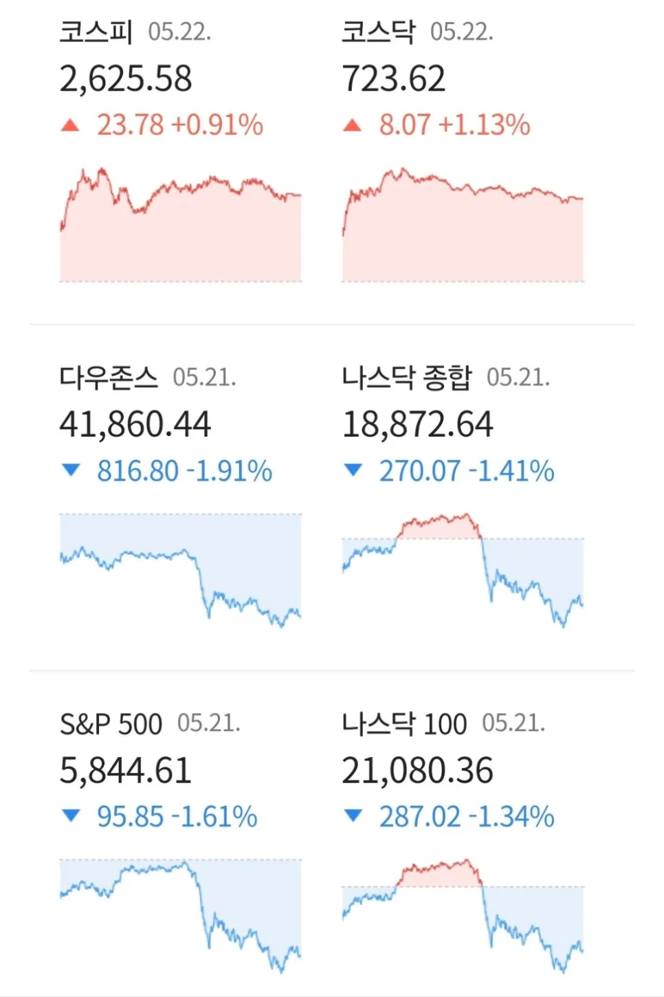 2025년 5월 22일 경제 지표: 국채 금리 급등과 시장 영향 분석 2