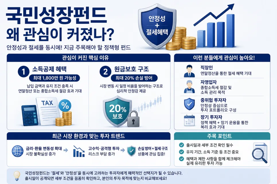 국민성장펀드 출시일 및 1,800만원 소득공제 조건 2026년 총정리 2