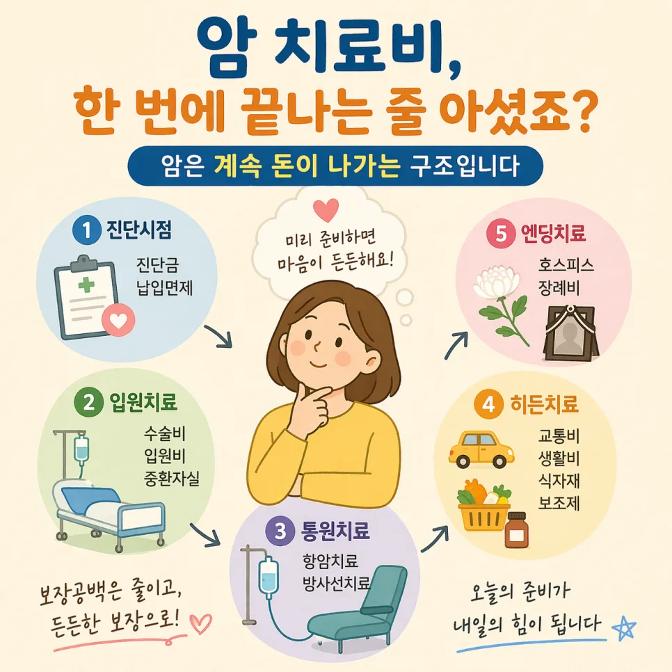 암 치료, 병원비보다 무서운 '숨은 비용' 2026년 총정리