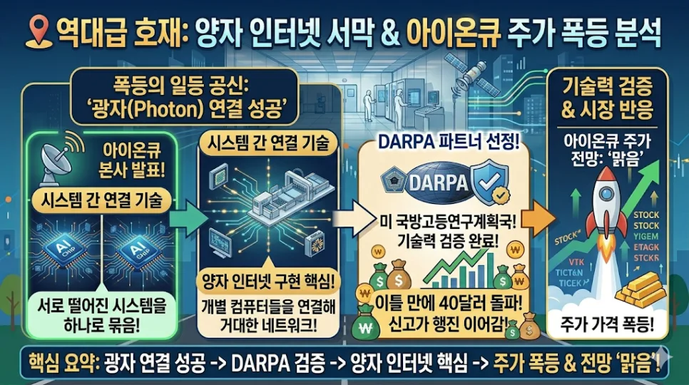 아이온큐 주가 전망: 양자 인터넷 성공 가능성 2026 2