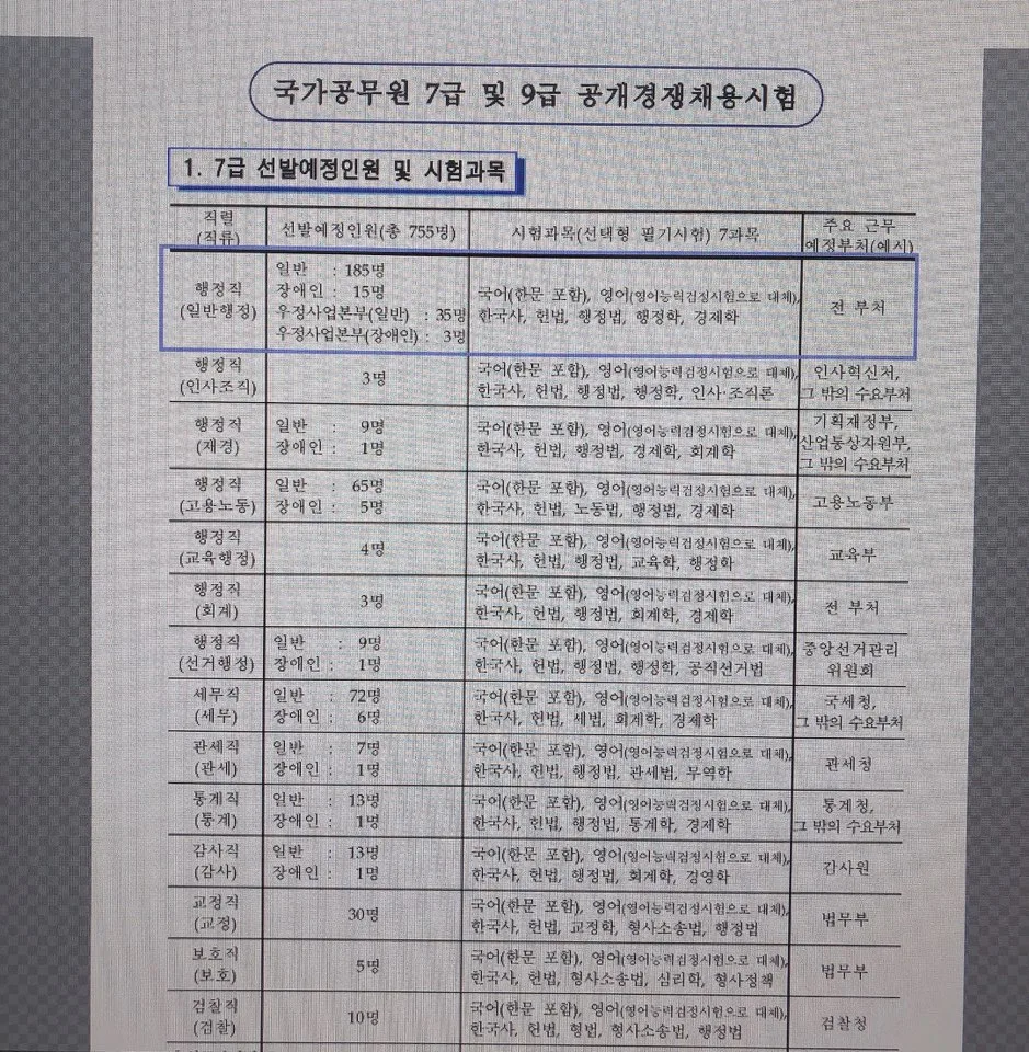 국가직 7급 경쟁률 및 과목별 난이도 2026년 전망 — 교육·학문 — carunsellor
