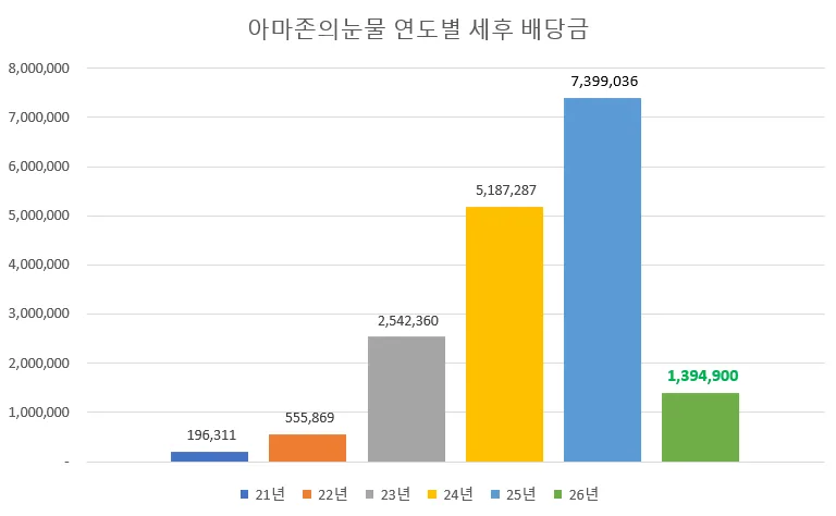 2026년 4월 배당금 결산: 연금저축, IRP, ISA 계좌 수익률 비교