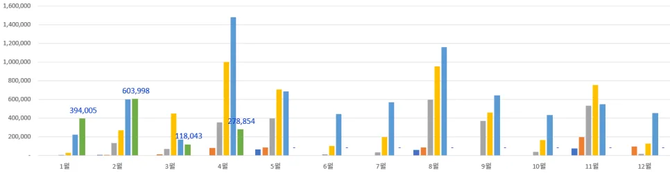 2026년 4월 배당금 결산: 연금저축, IRP, ISA 계좌 수익률 비교 2