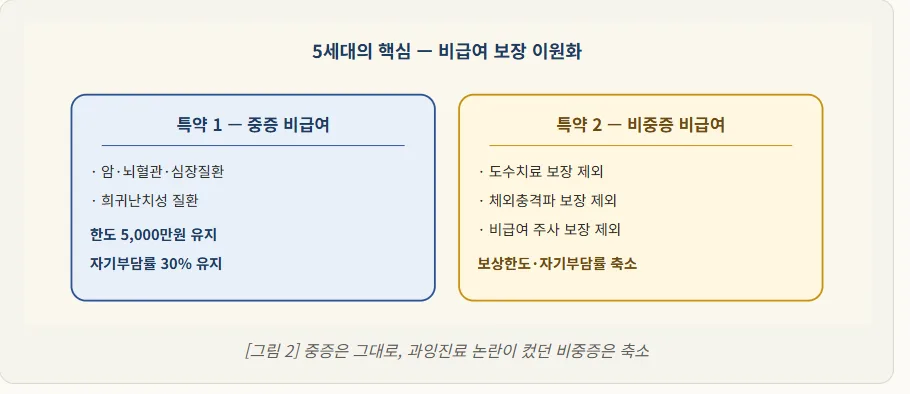 5세대 실손보험 전환, 2026년 5월 6일 전 꼭 알아야 할 3가지 2