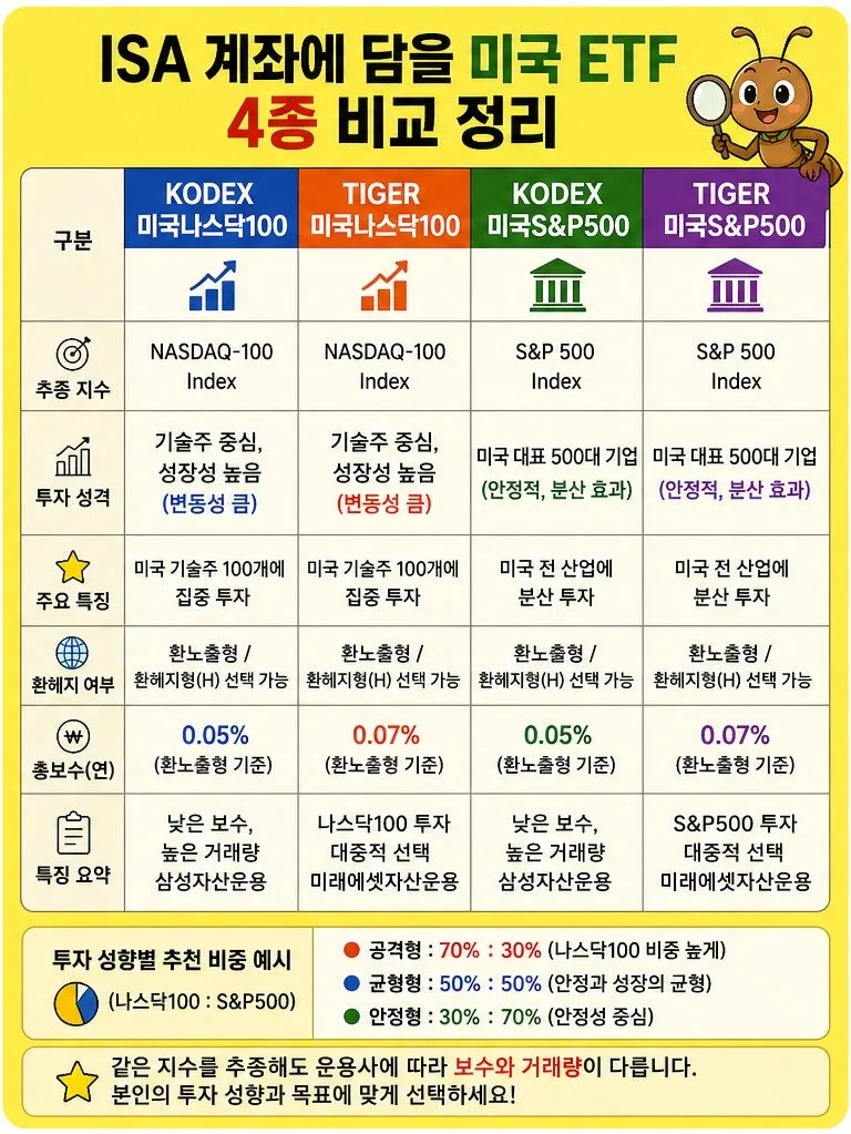 ISA 계좌 미국 ETF 투자 2026: 나스닥100 vs S&P500 비교 3