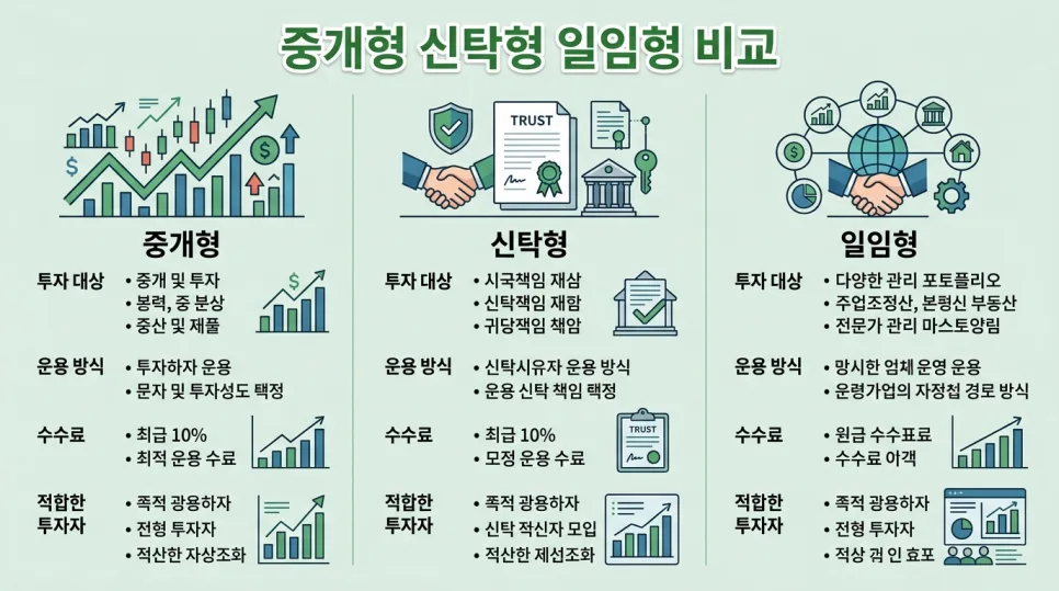사회 초년생 ISA 계좌 2026년 완벽 비교: 중개형 vs 신탁형 vs 일임형 2