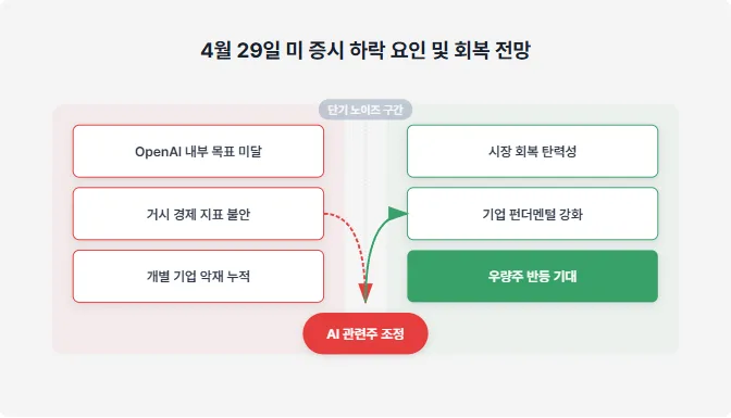 AI 주도권 흔들리나? 2026년 시장 전망 및 투자 전략