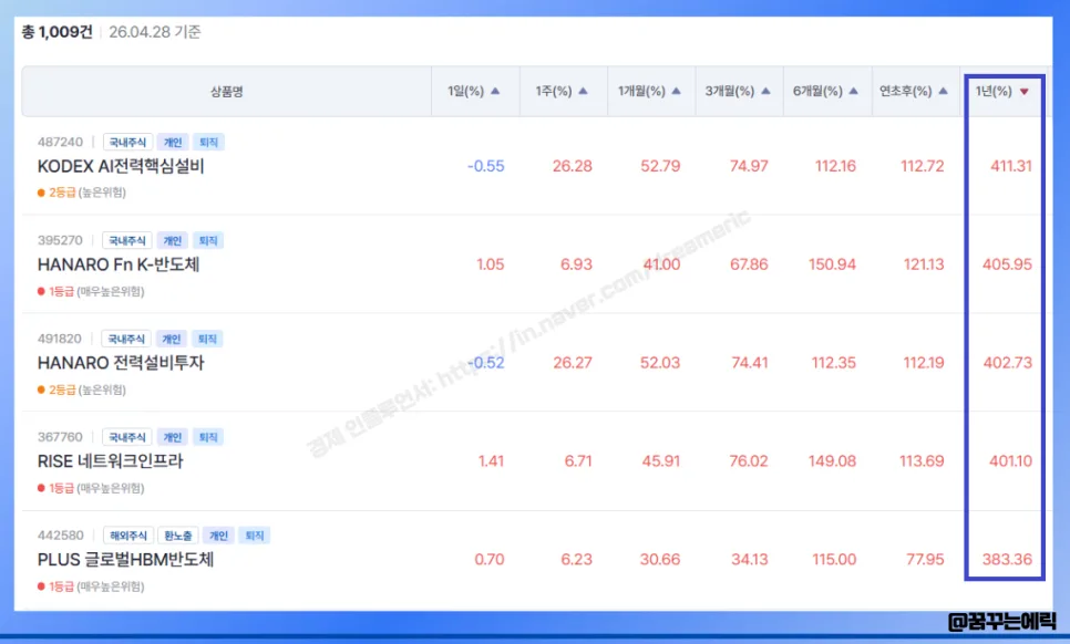 2026년 ETF 수익률 1위 비결: AI 전력 핵심 설비 ETF 분석 2