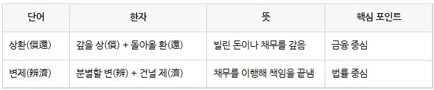상환 vs 변제 2026: 빚 갚는 법률 용어, 정확히 구분하는 법 2