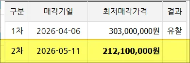 센텀파미르 경매 2026년 2차 입찰, 시세보다 싼 이유와 낙찰 전략 2