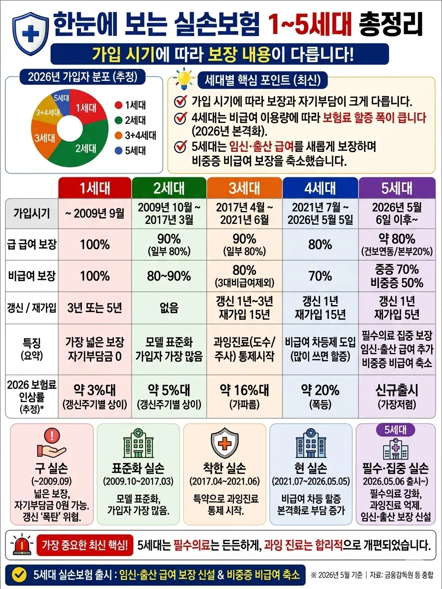 5세대 실손보험 전환, 2026년 이득 보는 법 완벽 분석 — 비즈니스·경제 — sky051206