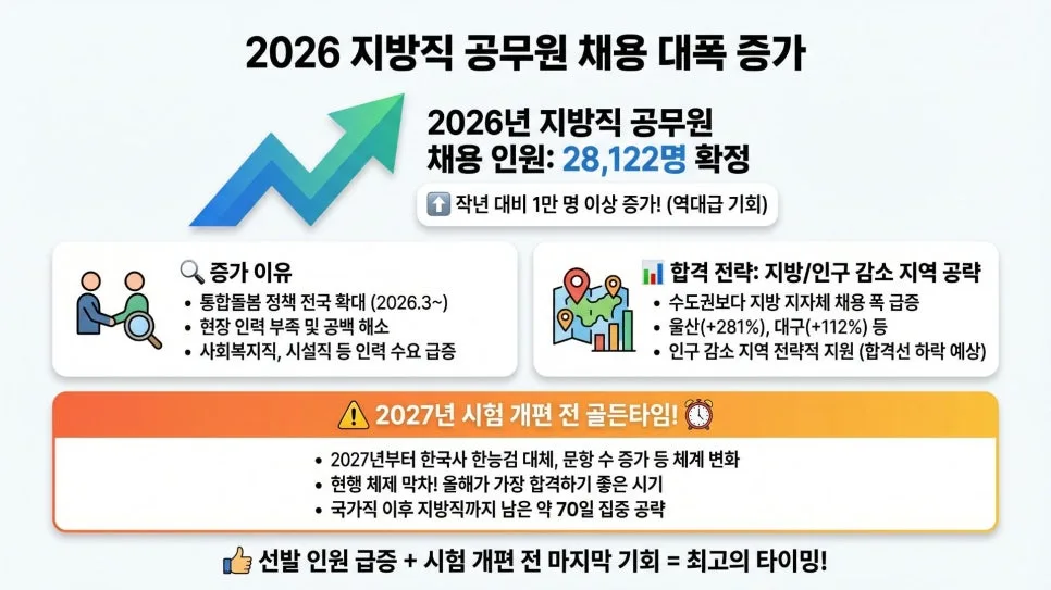 2026 지방직 공무원 2.8만 명 채용, 지금 준비해야 하는 이유 3가지 — 교육·학문 — moneylog2