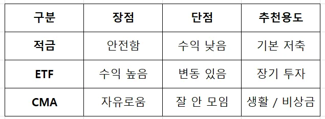 적금 ETF CMA 비교 2026: 월급 200~300만원 현실적 조합 3