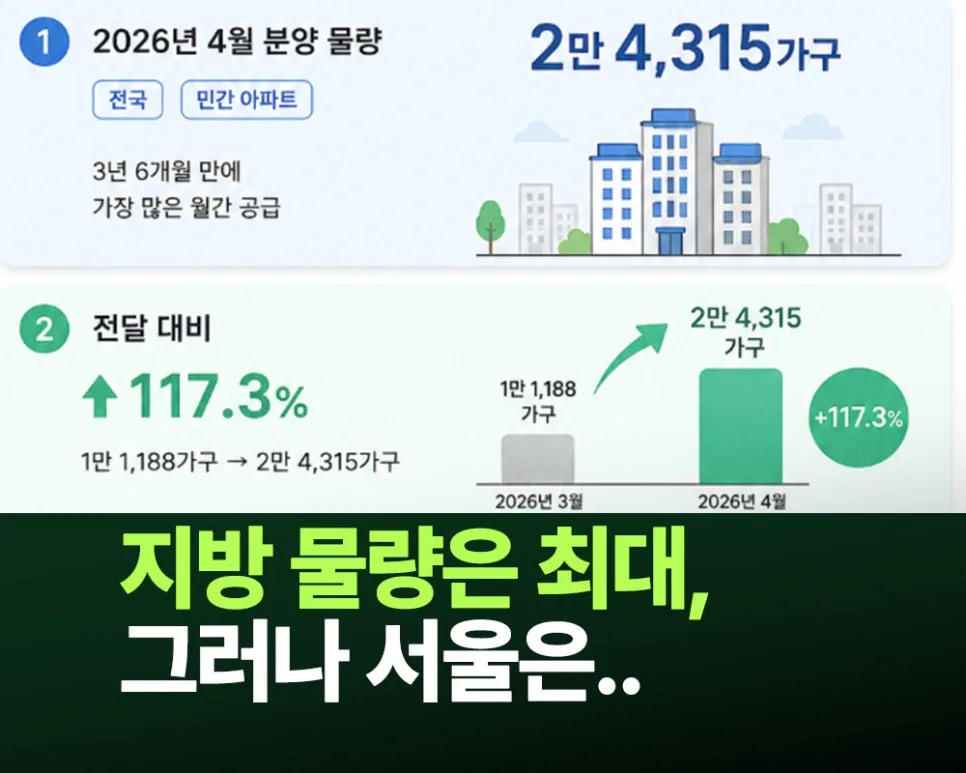 2026년 4월 아파트 분양 2.4만 가구, 실제 청약 기회는? 분석