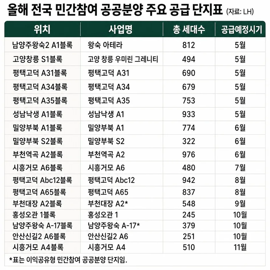 2026년 4월 아파트 분양 2.4만 가구, 실제 청약 기회는? 분석 2