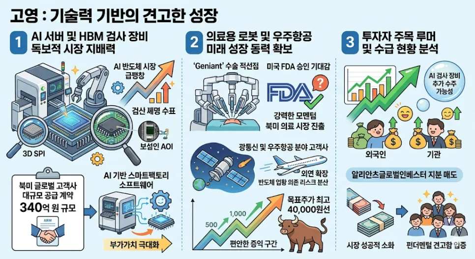 고영 1분기 실적: AI 반도체 검사 장비로 사상 최대 달성 2026 3