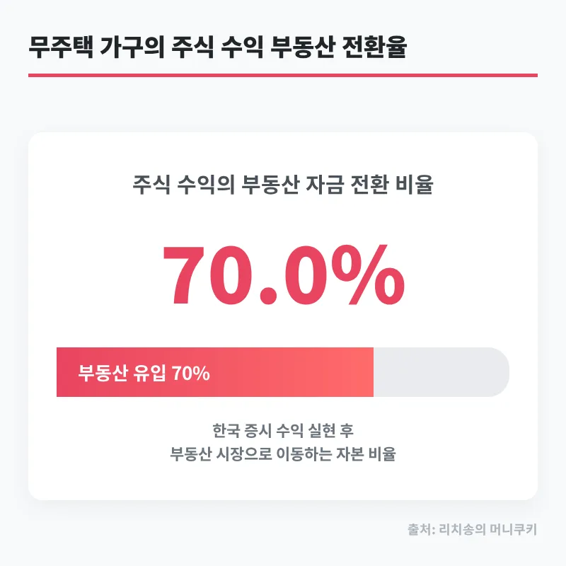 주식 수익, 부동산으로 쏠리는 이유 2026년 심층 분석 2