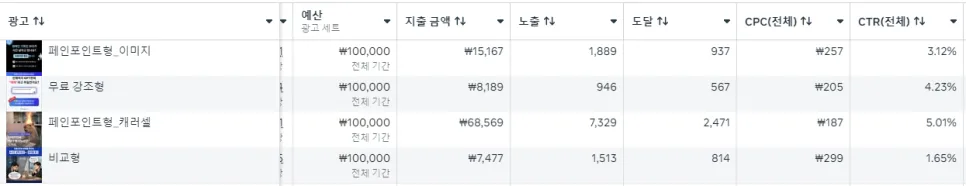 메타 광고 성과 분석 2026: 캐러셀·무료 강조 소재 효율 극대화 전략 3
