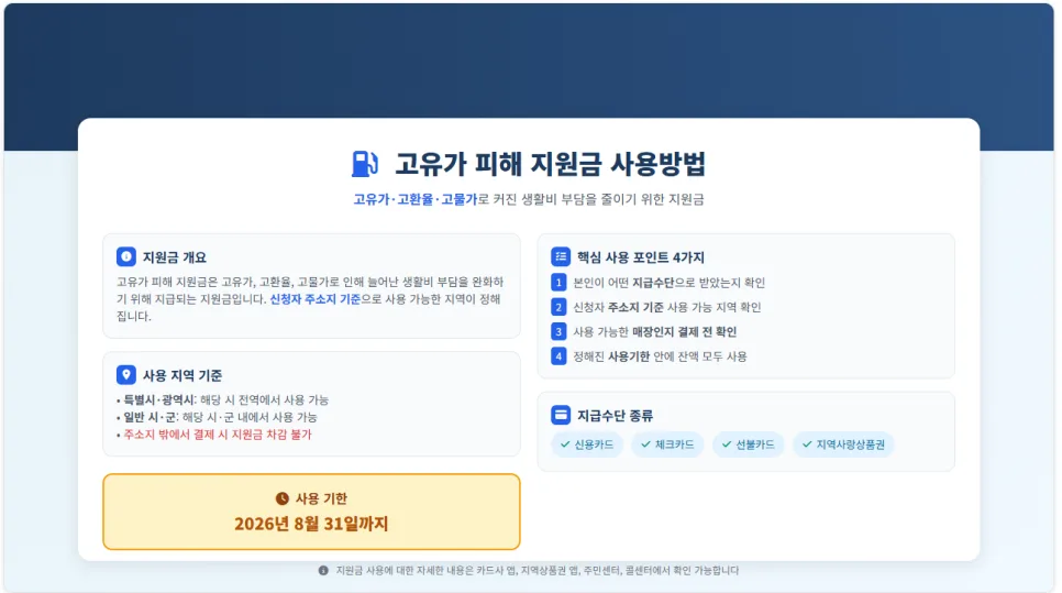 2026년 고유가 피해 지원금, 최대 60만원 사용법 완벽 정리 2