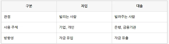 차입 vs 대출 2026: 금융 용어, 주체별 차이 완벽 정리 2