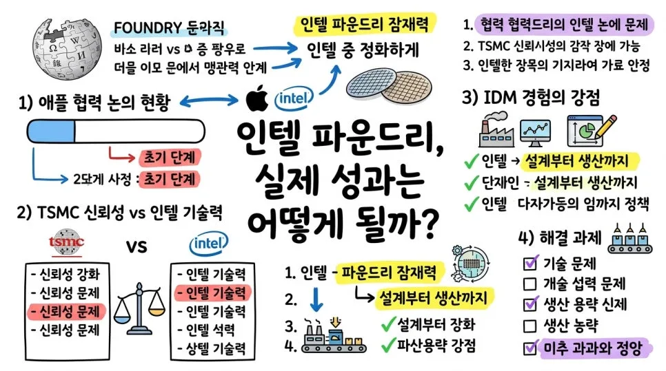 인텔 주가 110달러 돌파, 애플 협력 가능성과 AI 칩 전망 2026 2
