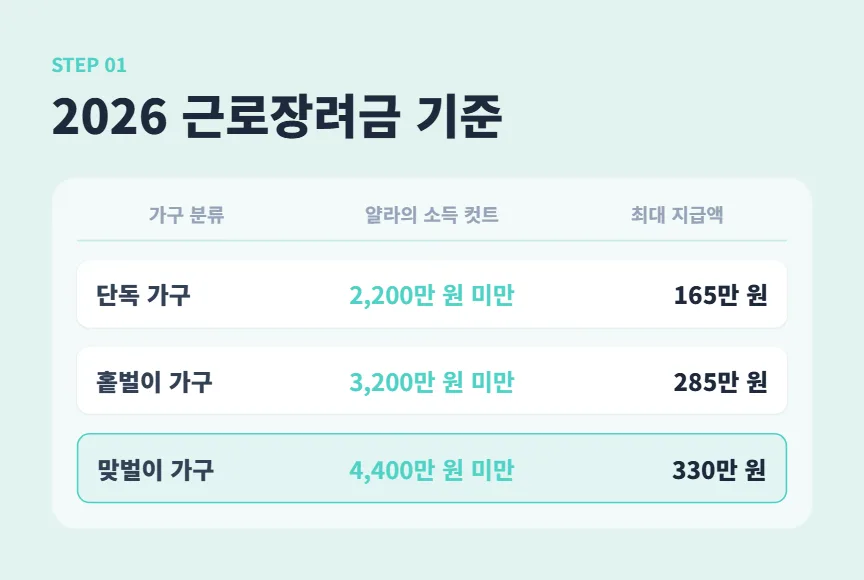 2026 자녀장려금 자격 조건 및 최대 100만원 받는 법 총정리 2