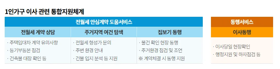 서울시 1인가구 3대 동행서비스 2026년 완벽 가이드 2